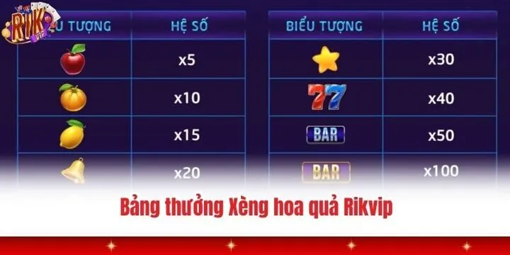 Một số ưu điểm tuyệt vời khi tham gia Xèng hoa quả Rikvip